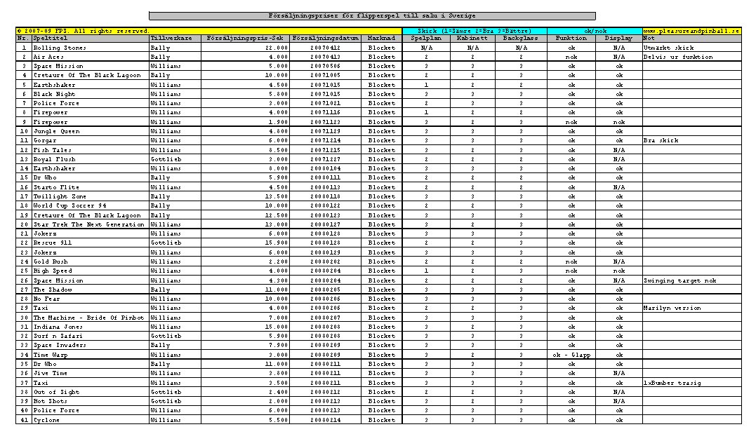 Statistik priser flipperspel